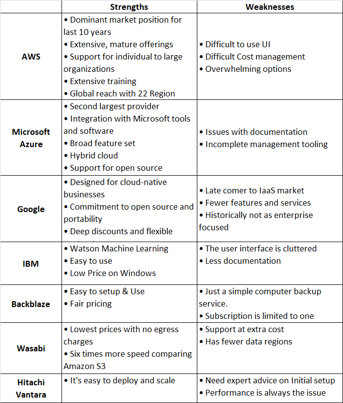 wasabi vs backblaze b2